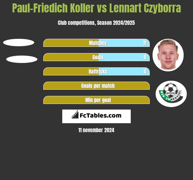 Paul-Friedich Koller vs Lennart Czyborra h2h player stats