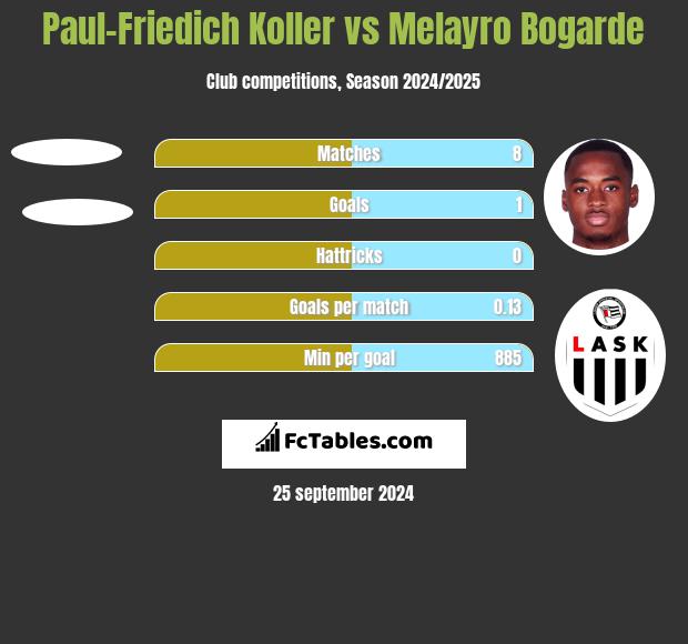 Paul-Friedich Koller vs Melayro Bogarde h2h player stats