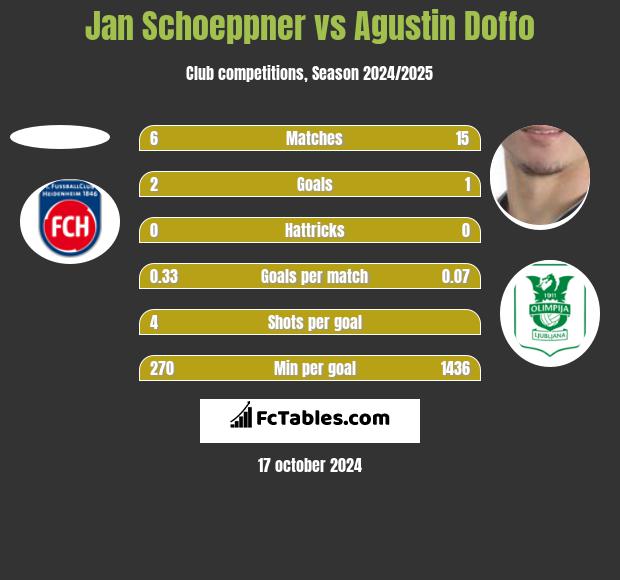 Jan Schoeppner vs Agustin Doffo h2h player stats