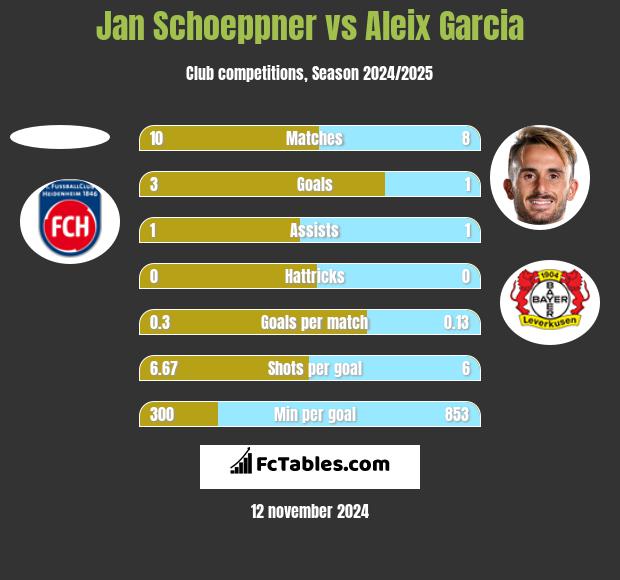 Jan Schoeppner vs Aleix Garcia h2h player stats