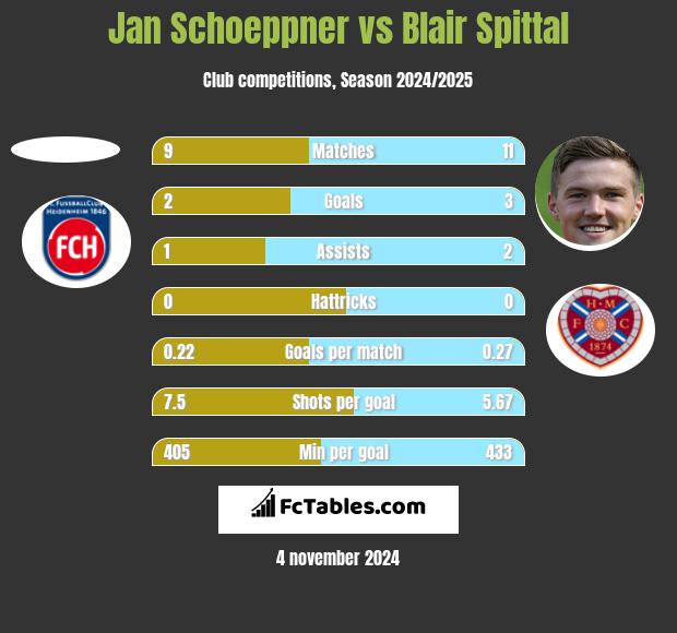 Jan Schoeppner vs Blair Spittal h2h player stats