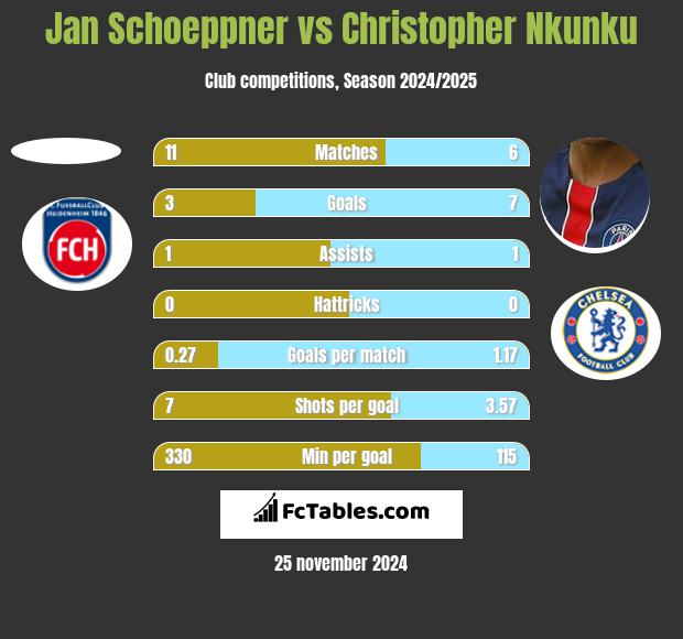 Jan Schoeppner vs Christopher Nkunku h2h player stats