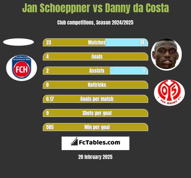 Jan Schoeppner vs Danny da Costa h2h player stats