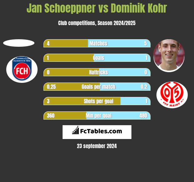 Jan Schoeppner vs Dominik Kohr h2h player stats