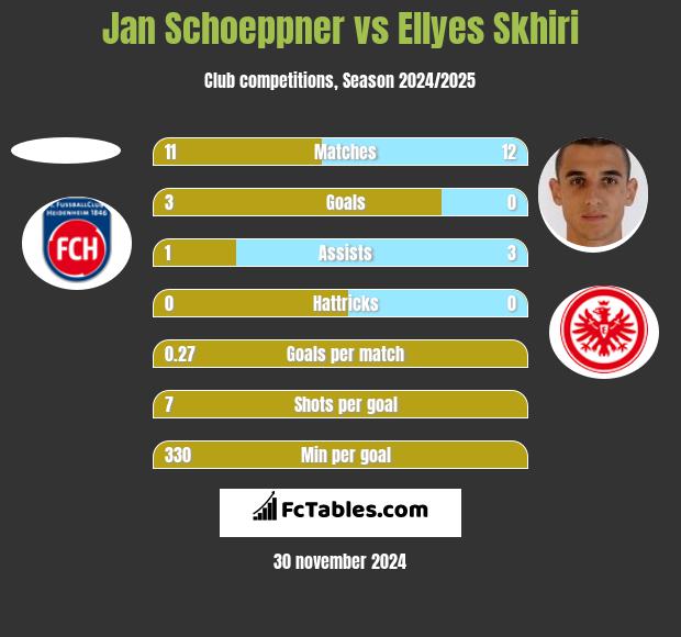 Jan Schoeppner vs Ellyes Skhiri h2h player stats