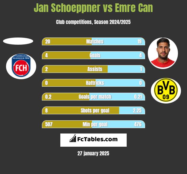 Jan Schoeppner vs Emre Can h2h player stats