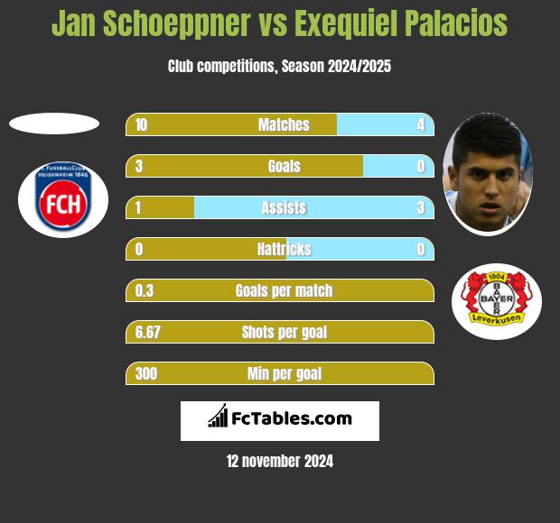 Jan Schoeppner vs Exequiel Palacios h2h player stats