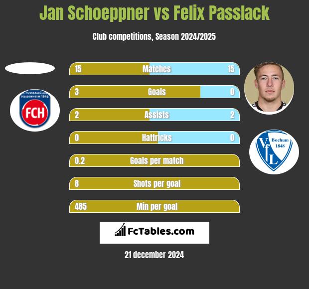 Jan Schoeppner vs Felix Passlack h2h player stats