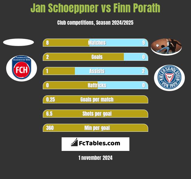 Jan Schoeppner vs Finn Porath h2h player stats