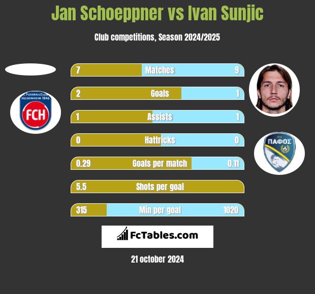 Jan Schoeppner vs Ivan Sunjic h2h player stats