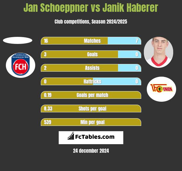 Jan Schoeppner vs Janik Haberer h2h player stats