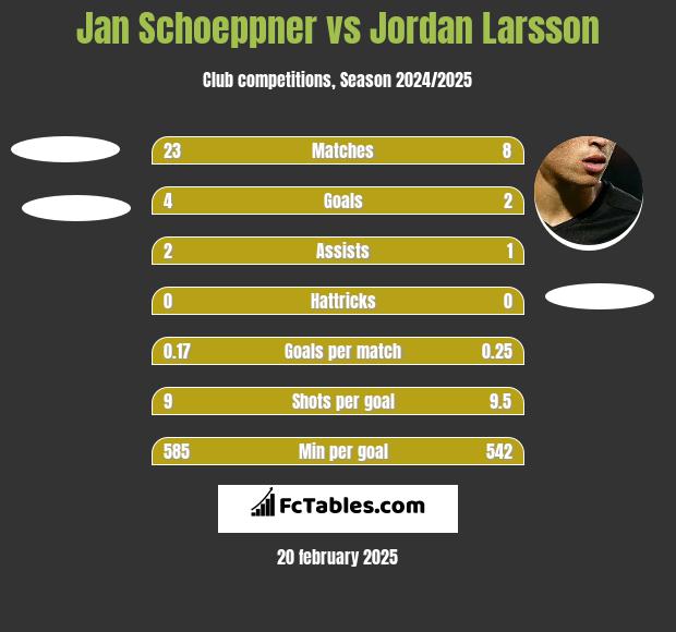 Jan Schoeppner vs Jordan Larsson h2h player stats