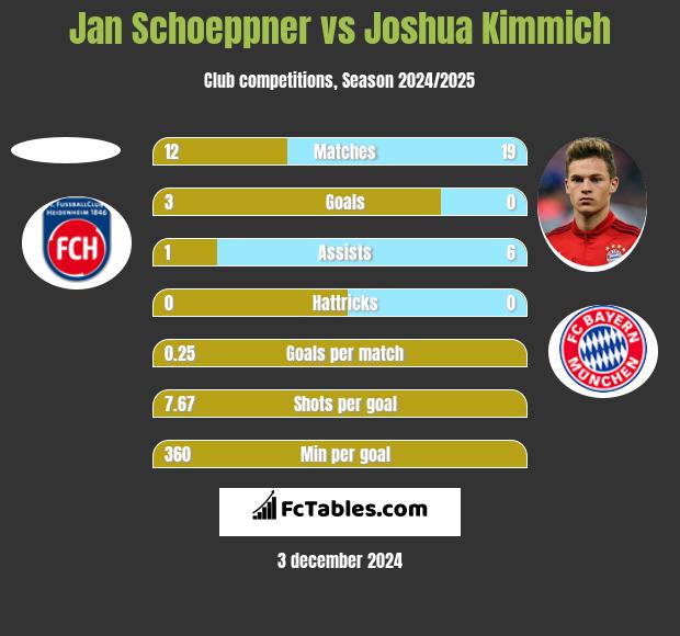 Jan Schoeppner vs Joshua Kimmich h2h player stats