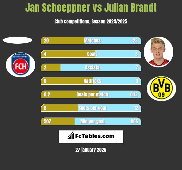 Jan Schoeppner vs Julian Brandt h2h player stats