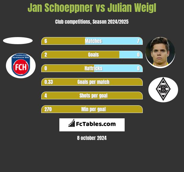 Jan Schoeppner vs Julian Weigl h2h player stats