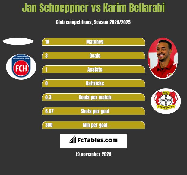 Jan Schoeppner vs Karim Bellarabi h2h player stats