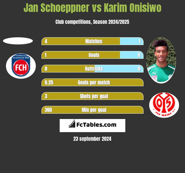 Jan Schoeppner vs Karim Onisiwo h2h player stats