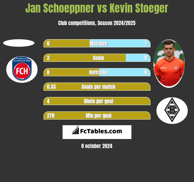 Jan Schoeppner vs Kevin Stoeger h2h player stats