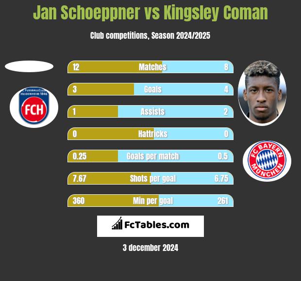 Jan Schoeppner vs Kingsley Coman h2h player stats