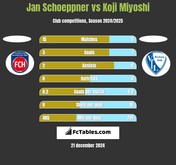 Jan Schoeppner vs Koji Miyoshi h2h player stats