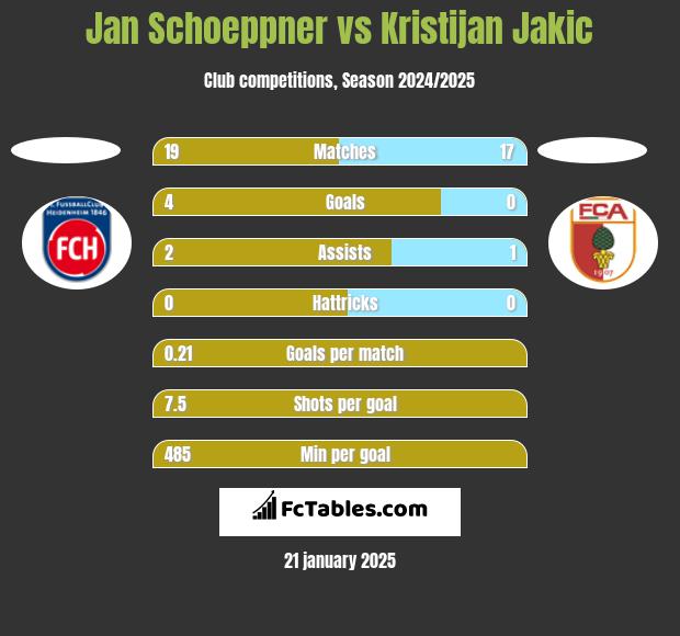 Jan Schoeppner vs Kristijan Jakic h2h player stats