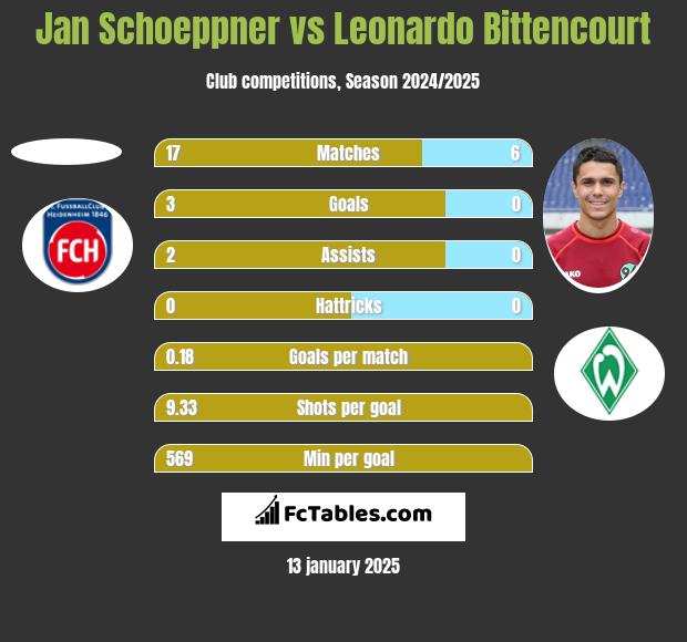 Jan Schoeppner vs Leonardo Bittencourt h2h player stats