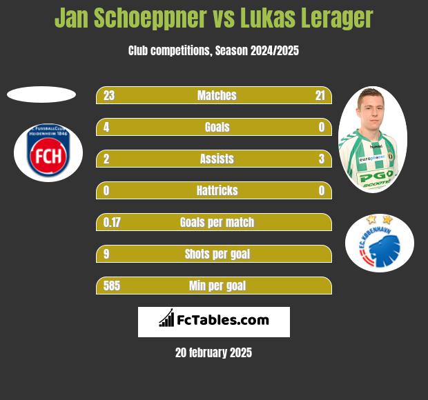 Jan Schoeppner vs Lukas Lerager h2h player stats