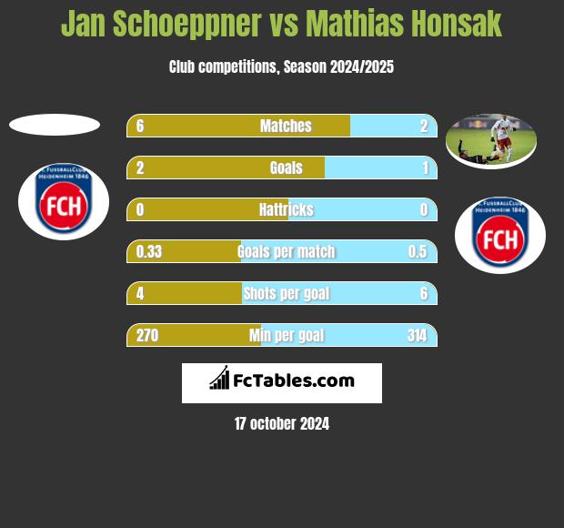 Jan Schoeppner vs Mathias Honsak h2h player stats