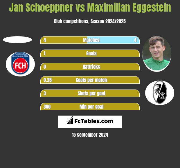 Jan Schoeppner vs Maximilian Eggestein h2h player stats