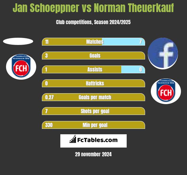 Jan Schoeppner vs Norman Theuerkauf h2h player stats