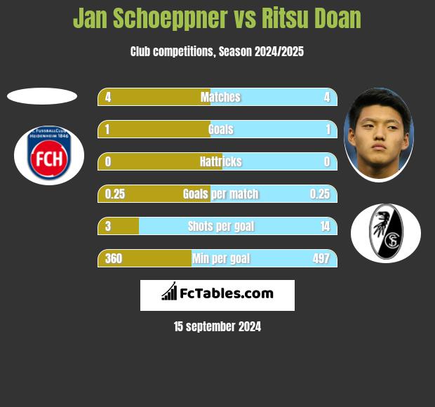 Jan Schoeppner vs Ritsu Doan h2h player stats