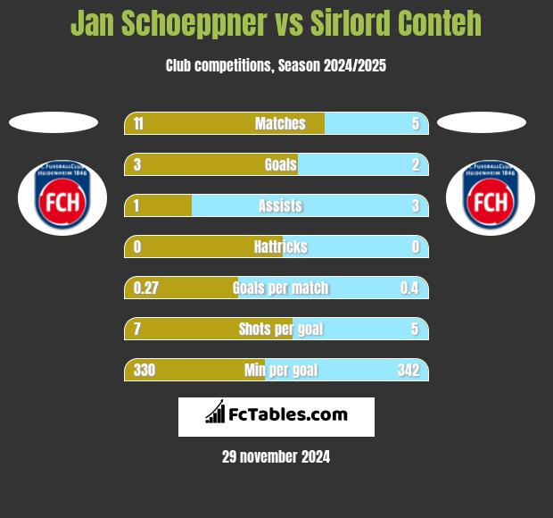 Jan Schoeppner vs Sirlord Conteh h2h player stats