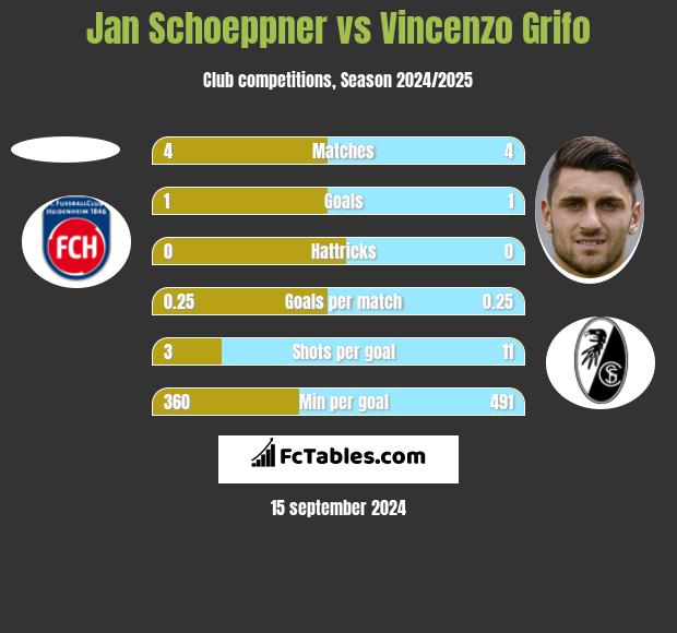 Jan Schoeppner vs Vincenzo Grifo h2h player stats