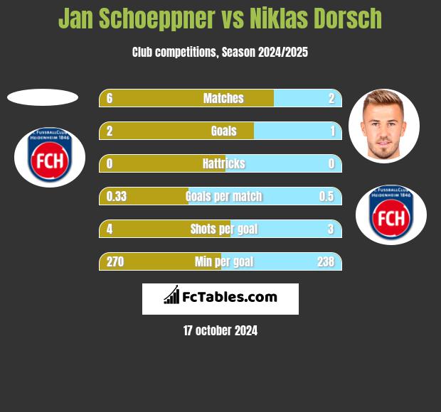 Jan Schoeppner vs Niklas Dorsch h2h player stats