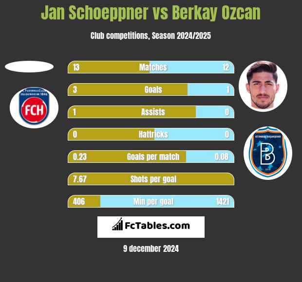 Jan Schoeppner vs Berkay Ozcan h2h player stats