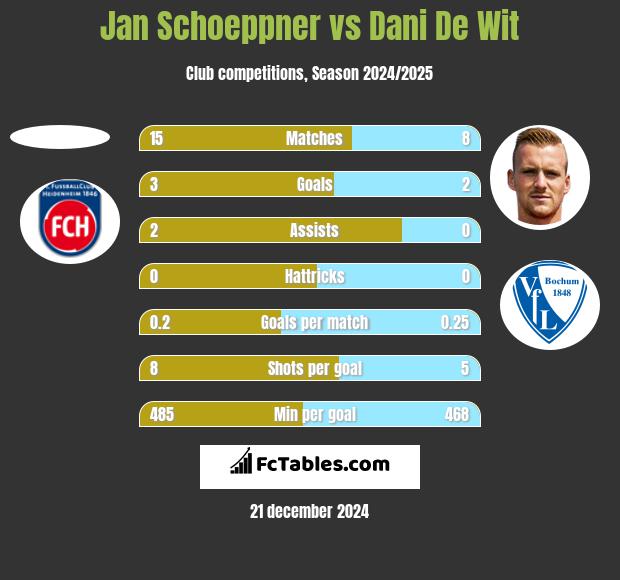 Jan Schoeppner vs Dani De Wit h2h player stats