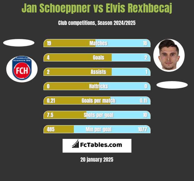 Jan Schoeppner vs Elvis Rexhbecaj h2h player stats