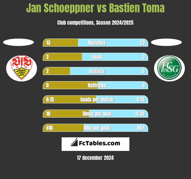 Jan Schoeppner vs Bastien Toma h2h player stats