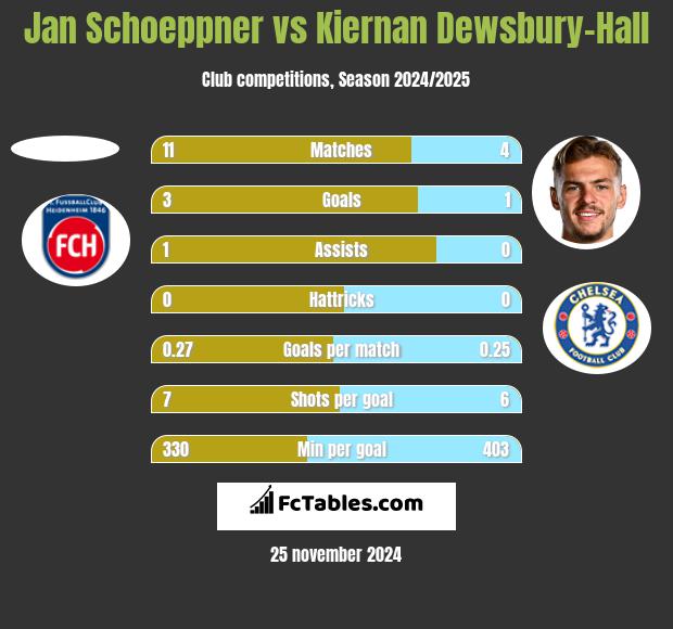 Jan Schoeppner vs Kiernan Dewsbury-Hall h2h player stats