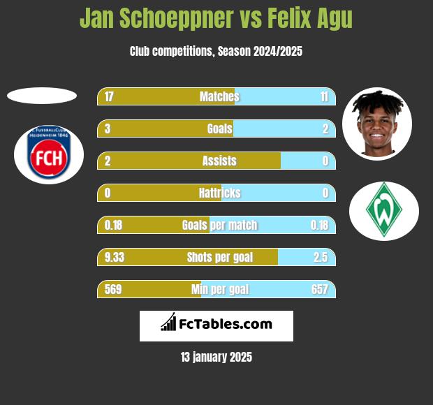 Jan Schoeppner vs Felix Agu h2h player stats