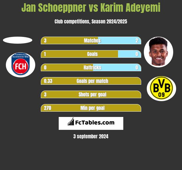 Jan Schoeppner vs Karim Adeyemi h2h player stats