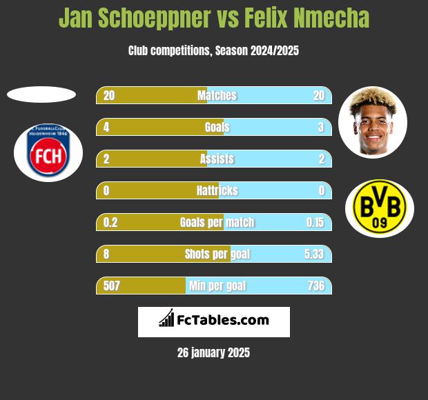 Jan Schoeppner vs Felix Nmecha h2h player stats