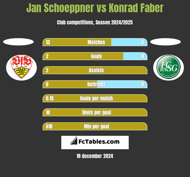 Jan Schoeppner vs Konrad Faber h2h player stats