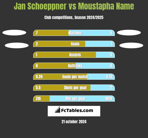 Jan Schoeppner vs Moustapha Name h2h player stats