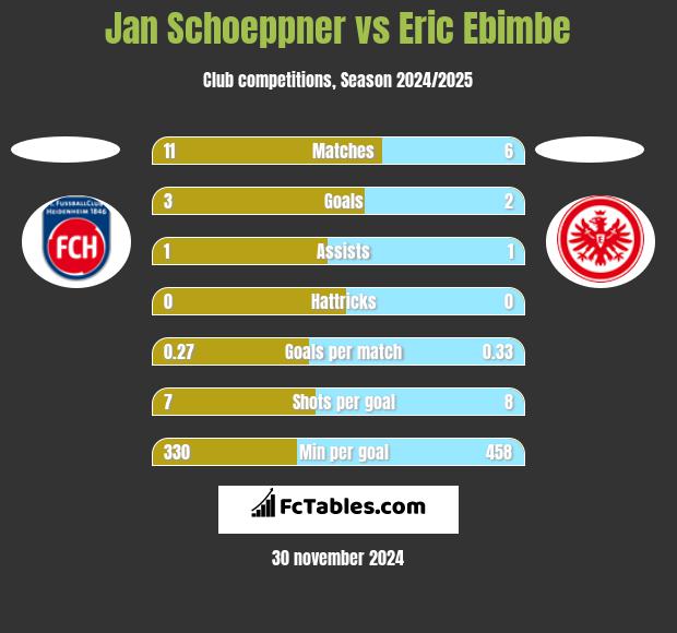 Jan Schoeppner vs Eric Ebimbe h2h player stats