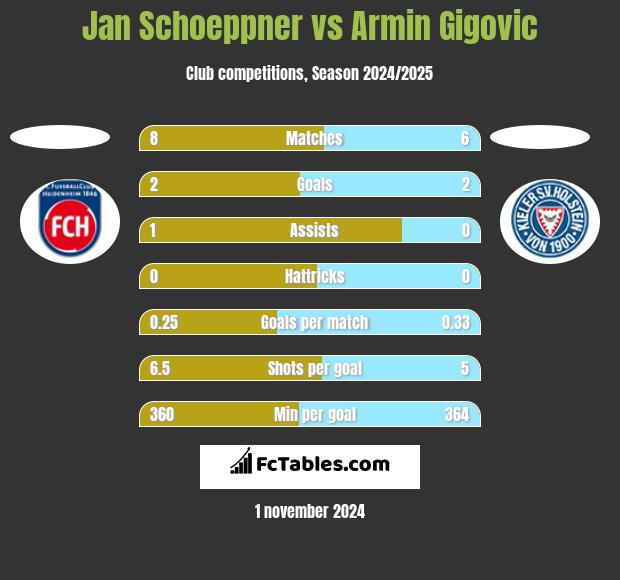 Jan Schoeppner vs Armin Gigovic h2h player stats