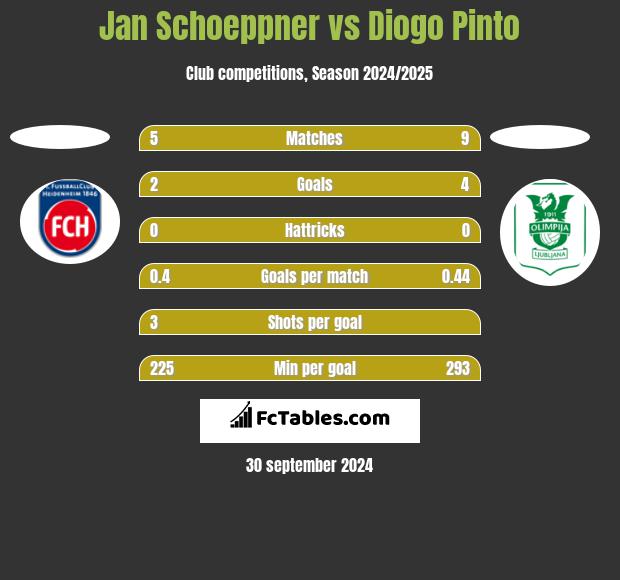 Jan Schoeppner vs Diogo Pinto h2h player stats