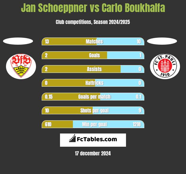 Jan Schoeppner vs Carlo Boukhalfa h2h player stats