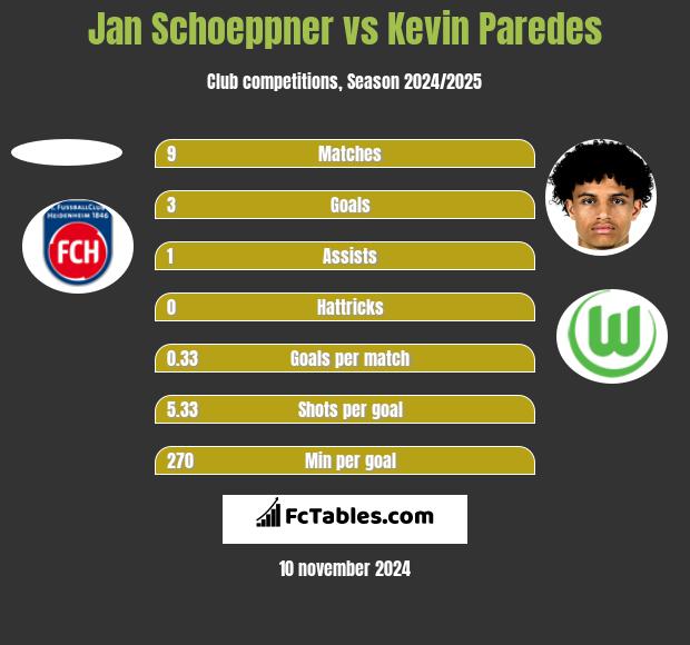 Jan Schoeppner vs Kevin Paredes h2h player stats