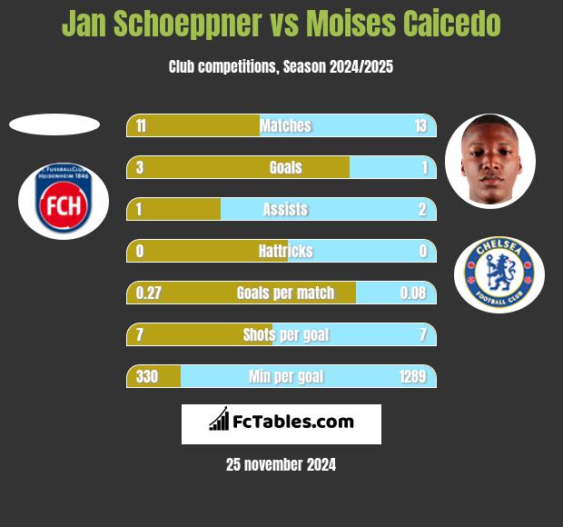 Jan Schoeppner vs Moises Caicedo h2h player stats